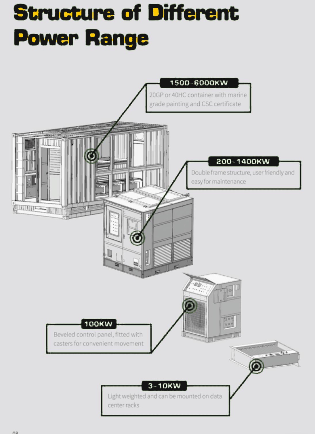 Load bank structures for different power ranges
